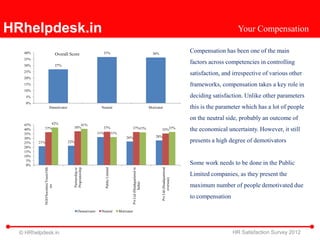 HRhelpdesk.in                                                                                                                                                                                Your Compensation

   40%                                Overall Score                   37%                                                                 36%
                                                                                                                                                                         Compensation has been one of the main
   35%
   30%                                27%
                                                                                                                                                                         factors across competencies in controlling
   25%
                                                                                                                                                                         satisfaction, and irrespective of various other
   20%
   15%                                                                                                                                                                   frameworks, compensation takes a key role in
   10%
    5%                                                                                                                                                                   deciding satisfaction. Unlike other parameters
    0%
                        Demotivator                                  Neutral                                                            Motivator                        this is the parameter which has a lot of people
                                                                                                                                                                         on the neutral side, probably an outcome of
   45%        42%                                  41%
                                                38%                   37%
   40%     37%                                                                                              37%37%                              35%37%                   the economical uncertainty. However, it still
   35%                                                             31%                    31%
                                                                                                    26%                                     28%
   30%
   25%   21%                                22%                                                                                                                          presents a high degree of demotivators
   20%
   15%
   10%
    5%
    0%                                                                                                                                                                   Some work needs to be done in the Public
                                                Proprietorship
           NGO/Societies/Trusts/Oth




                                                                         Public Limited




                                                                                                                                                Pvt Ltd (Headquartered
                                                                                                            Pvt Ltd (Headquartered in
                                                Partnership or




                                                                                                                                                                         Limited companies, as they present the
                                                                                                                                                       overseas)
                                                                                                                      India)




                                                                                                                                                                         maximum number of people demotivated due
                    ers




                                                                                                                                                                         to compensation

                                                     Demotivator     Neutral                    Motivator




  © HRhelpdesk.in                                                                                                                                                                          HR Satisfaction Survey 2012
 