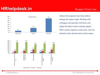 HRhelpdesk.in                                                                                                                                                                                      Respect From Line

   80%                                                               Overall Score
                                                                                                                                                                               Almost all companies have been able to
                                                                                                                                              70%
   70%
   60%
                                                                                                                                                                               manage the respect angle. Working with
   50%
                                                                                                                                                                               colleagues and specially with those who
   40%
   30%                                                                       22%                                                                                               impact the daily routine working outputs.
   20%
                                         8%
   10%                                                                                                                                                                         With a almost majority on this ratio, only few
    0%
                           Demotivator                                    Neutral                                                           Motivator                          industries show demotivation on this aspect.


   90%                             79%                         81%
   80%                                                                                                                               71%                                 68%
   70%                                                                                        64%
   60%
   50%
   40%                                                                       28%                                                                      27%
   30%                                             19%                                                     19%
              16%
   20%                                                                  8%                              10%
         5%                                                                                                                                      5%
   10%                                        0%
    0%
                                                   Proprietorship
              NGO/Societies/Trusts/Oth




                                                                             Public Limited




                                                                                                                                                      Pvt Ltd (Headquartered
                                                                                                                Pvt Ltd (Headquartered in
                                                   Partnership or




                                                                                                                                                             overseas)
                                                                                                                          India)
                       ers




                                                        Demotivator       Neutral                   Motivator



  © HRhelpdesk.in                                                                                                                                                                               HR Satisfaction Survey 2012
 
