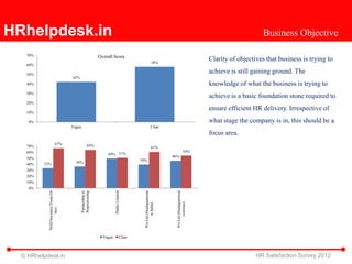 HRhelpdesk.in                                                                                                                                                        Business Objective

   70%                                                        Overall Score
                                                                                                            58%
                                                                                                                                                 Clarity of objectives that business is trying to
   60%

   50%
                                                                                                                                                 achieve is still gaining ground. The
                                     42%
   40%                                                                                                                                           knowledge of what the business is trying to
   30%
                                                                                                                                                 achieve is a basic foundation stone required to
   20%
                                                                                                                                                 ensure efficient HR delivery. Irrespective of
   10%

    0%                                                                                                                                           what stage the company is in, this should be a
                                     Vague                                                                Clear
                                                                                                                                                 focus area.
                         67%                          64%
   70%                                                                                                     61%
   60%                                                                                                                                54%
                                                                  49% 51%
   50%                                                                                                                46%
                                                                                           39%
         33%                           36%
   40%
   30%
   20%
   10%
    0%
                                             Proprietorship
           NGO/Societies/Trusts/Ot




                                                                        Public Limited




                                                                                             Pvt Ltd (Headquartered




                                                                                                                        Pvt Ltd (Headquartered
                                             Partnership or




                                                                                                                               overseas)
                                                                                                    in India)
                   hers




                                                                Vague              Clear



  © HRhelpdesk.in                                                                                                                                                  HR Satisfaction Survey 2012
 