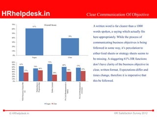 HRhelpdesk.in                                                                                                                                        Clear Communication Of Objective

   70%                                                       Overall Score
                                      61%                                                                                                               A written word is far clearer than a 1000
   60%

   50%
                                                                                                                                                        words spoken, a saying which actually fits
                                                                                                                    39%
   40%                                                                                                                                                  here appropriately. While the process of
   30%                                                                                                                                                  communicating business objectives is being
   20%
                                                                                                                                                        followed in some way, it’s percolation to
   10%
                                                                                                                                                        either Goal sheets or strategy sheets seems to
    0%
                                      Vague                                                                       Clear
                                                                                                                                                        be missing. A staggering 61% HR functions
   80%                                                           72%
   70%   63%                                                                              60%                             57%
                                                                                                                                                        don’t have clarity of the business objective in
   60%                                  54%
                                                     46%                                                                                  43%
   50%
                          37%                                                                               40%                                         clear, written format. Expectations differ and
   40%
                                                                                  28%
   30%
   20%
                                                                                                                                                        times change, therefore it is imperative that
   10%
    0%                                                                                                                                                  this be followed.
                                            Proprietorship
           NGO/Societies/Trusts/Oth




                                                                                                                            Pvt Ltd (Headquartered
                                                                                            Pvt Ltd (Headquartered in
                                                                       Public Limited
                                            Partnership or




                                                                                                                                   overseas)
                                                                                                      India)
                    ers




                                                              Vague               Clear




  © HRhelpdesk.in                                                                                                                                                           HR Satisfaction Survey 2012
 