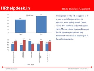 HRhelpdesk.in                                                                                                                                                 HR to Business Alignment

   60%                                                         Overall Score                                   56%
                                                                                                                                                     The alignment of what HR is supposed to do
   50%
                                      44%
                                                                                                                                                     in order to assist business achieve its
   40%
                                                                                                                                                     objectives is also gaining ground. Though
   30%

   20%
                                                                                                                                                     close to 45% companies still don’t have the

   10%
                                                                                                                                                     clarity. Moving with the times need to ensure
    0%                                                                                                                                               that the alignment process is not only
                                      Vague                                                                  Clear
                                                                                                                                                     documented, but is made an essential part of
   70%
                          58%
                                                       65%
                                                                   60%                                        60%
                                                                                                                                                     the goal setting exercise
   60%                                                                                                                                    56%

   50%   42%                                                                                                              44%
                                                                                    40%     40%
   40%                                  35%
   30%
   20%
   10%
    0%
                                              Proprietorship
           NGO/Societies/Trusts/Oth




                                                                                                                            Pvt Ltd (Headquartered
                                              Partnership or




                                                                                              Pvt Ltd (Headquartered in
                                                                         Public Limited




                                                                                                                                   overseas)
                                                                                                        India)
                    ers




                                                                 Vague              Clear



  © HRhelpdesk.in                                                                                                                                                      HR Satisfaction Survey 2012
 