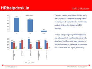 HRhelpdesk.in                                                                                                                                                                                     Skill Utilization

   60%                                                          Overall Score                                                                                            There are various programmes that are run by
                                      51%
   50%                                                                 45%                                                                                               HR to figure our competencies and potential
   40%
                                                                                                                                                                         of employees. It seems that this exercise also
   30%
                                                                                                                                                                         needs to be done for the people in HR
   20%

   10%
                                                                                                                                                                         function.
                                                                                                                                       4%

    0%
                                      No                               Yes                                                            Others
                                                                                                                                                                         There is a huge scope of potential appraisal
   70%                                                               65%                                                                                                 and subsequent job enrichment exercise to be
                                              57%                                                                                         57%
   60%
   50%
         47%
            42%                                                                                       45%48%                                                             done here. It will not only make retention of
                                            41%                                                                                                41%
   40%                                                                  34%
   30%                                                                                                                                                                   HR professionals an easier task, it would also
   20%                          11%
                                                                                                                                 6%
   10%                                                     3%                                1%                                                                     2%   add to motivation and higher productivity.
    0%
                                              Proprietorship
            NGO/Societies/Trusts/Ot




                                                                                                                                               Pvt Ltd (Headquartered
                                                                            Public Limited




                                                                                                         Pvt Ltd (Headquartered in
                                              Partnership or




                                                                                                                                                      overseas)
                                                                                                                   India)
                    hers




                                                                No    Yes                    Others



  © HRhelpdesk.in                                                                                                                                                                         HR Satisfaction Survey 2012
 
