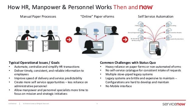 Servicenow Webinar 10 12 Facilitate Modern Hr Services