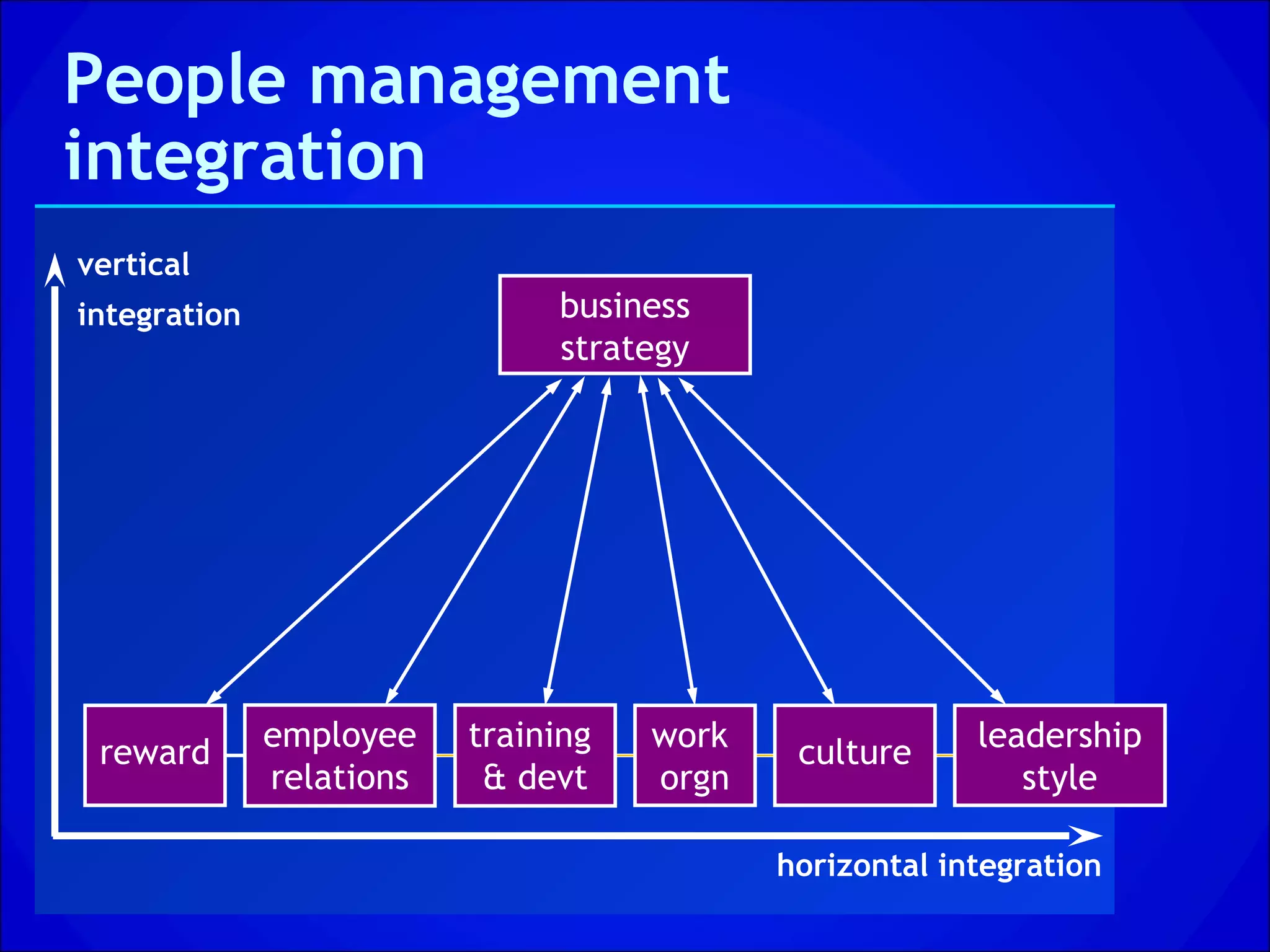 People management
integration
vertical
integration                    business
                               strategy




 reward       employee    training   work    culture     leadership
              relations    & devt    orgn                   style

                                            horizontal integration
 