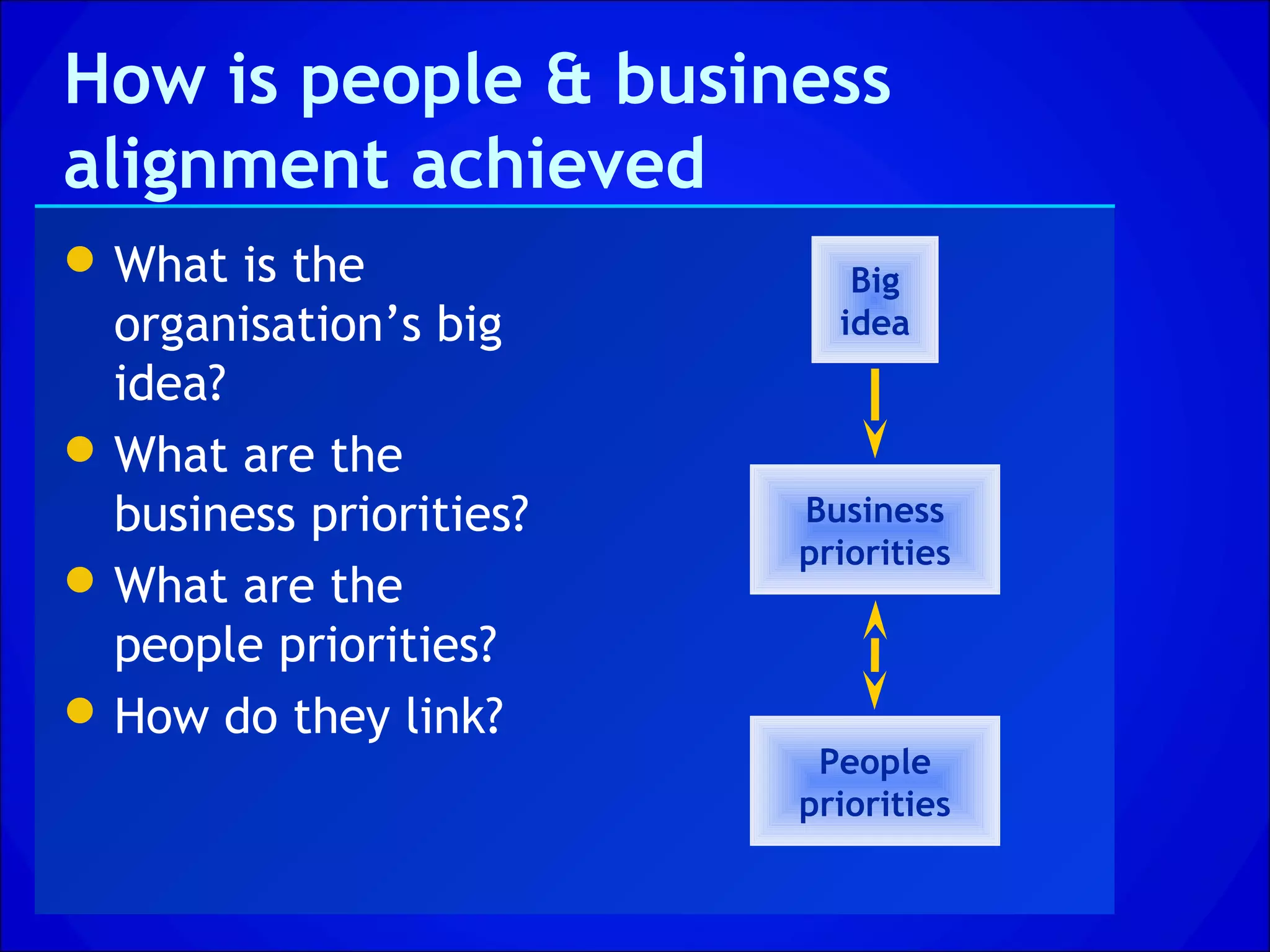 How is people & business
alignment achieved
 What is the               Big
  organisation’s big       idea
  idea?
 What are the
  business priorities?   Business
                         priorities
 What are the
  people priorities?
 How do they link?
                          People
                         priorities
 