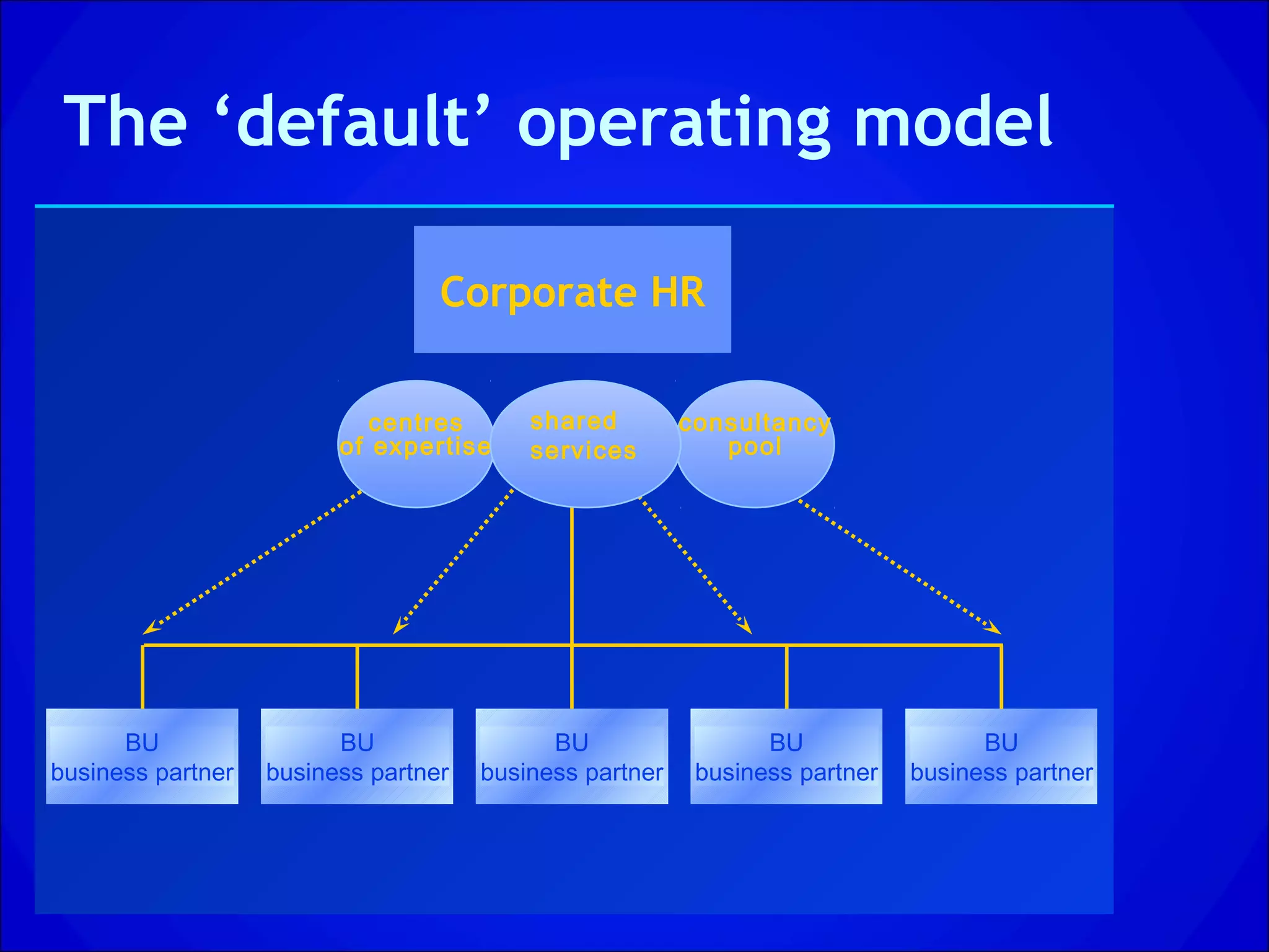 The ‘default’ operating model

                                  Corporate HR

                            centres       shared         consultancy
                         of expertise     services          pool




      BU                 BU                 BU                  BU                 BU
business partner   business partner   business partner    business partner   business partner
 