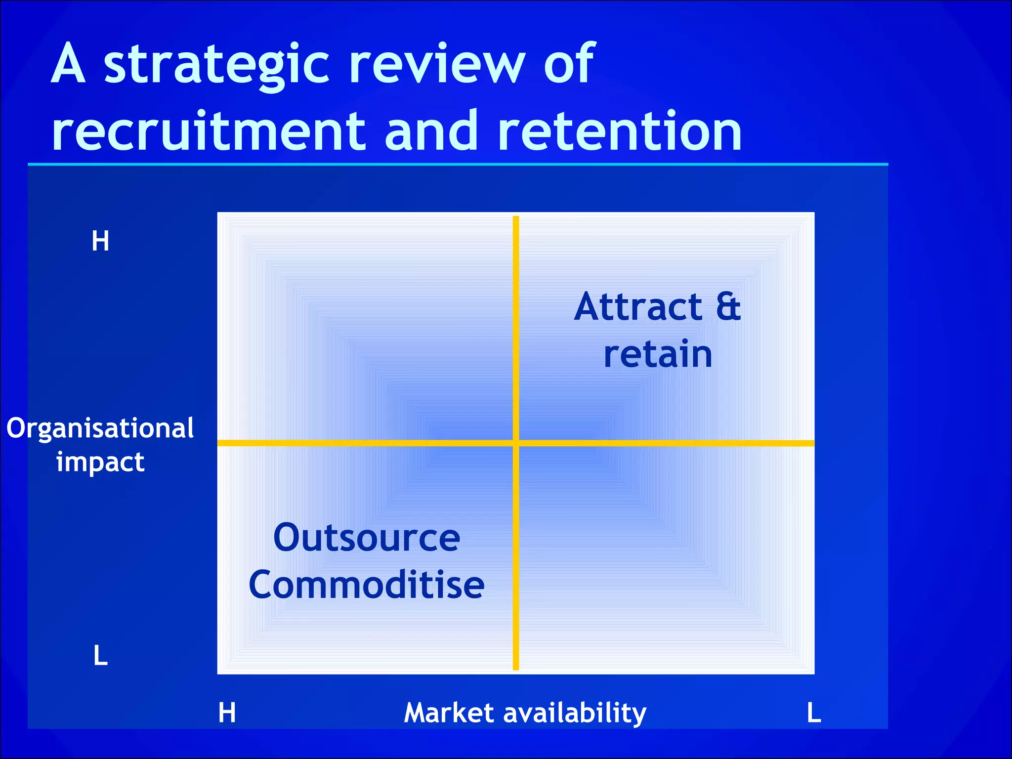 A strategic review of
   recruitment and retention
      H

                                         Attract &
                                          retain
Organisational
   impact

                      Outsource
                     Commoditise
      L

                 H          Market availability      L
 