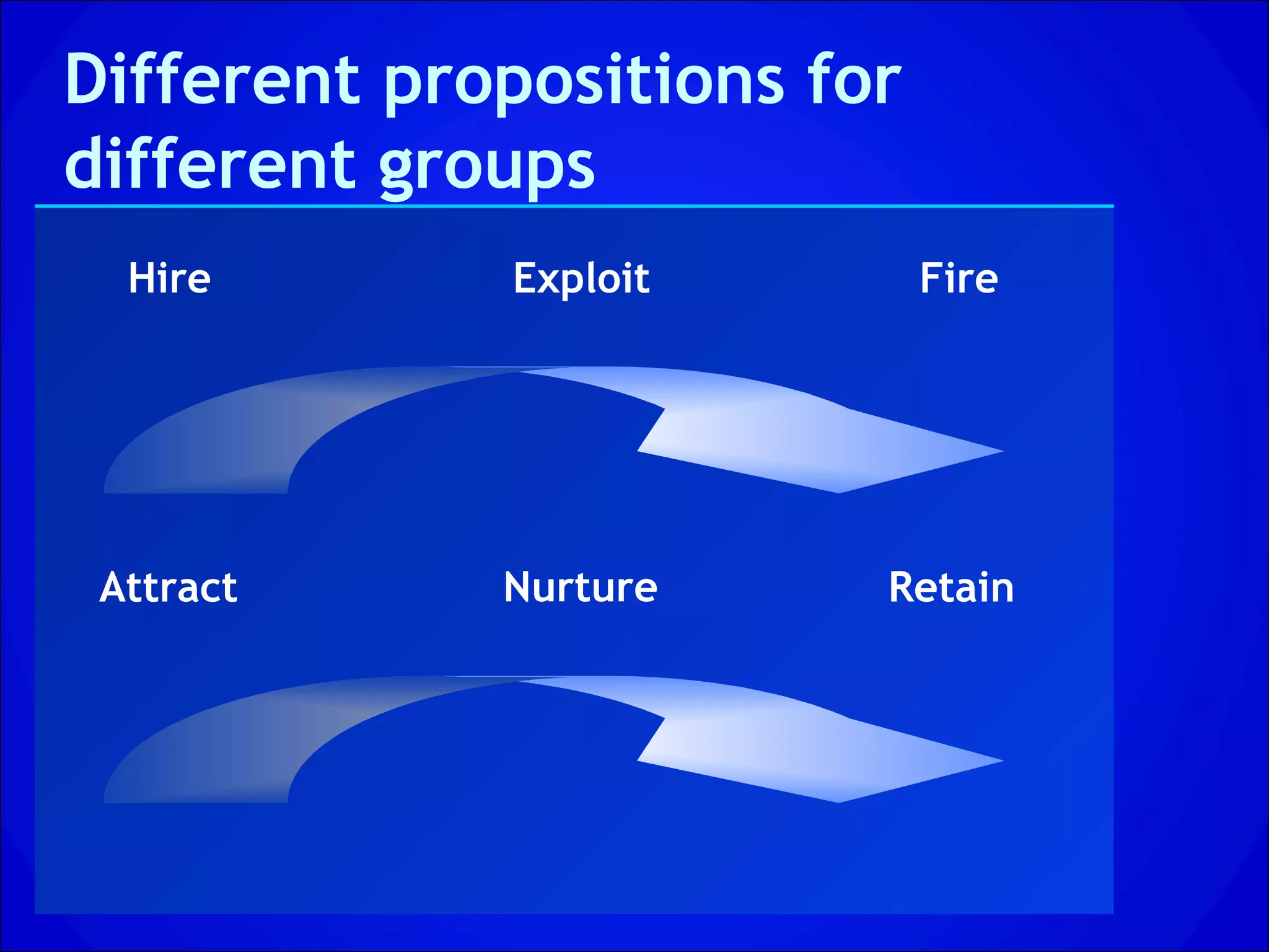 Different propositions for
different groups
  Hire       Exploit         Fire




 Attract     Nurture     Retain
 