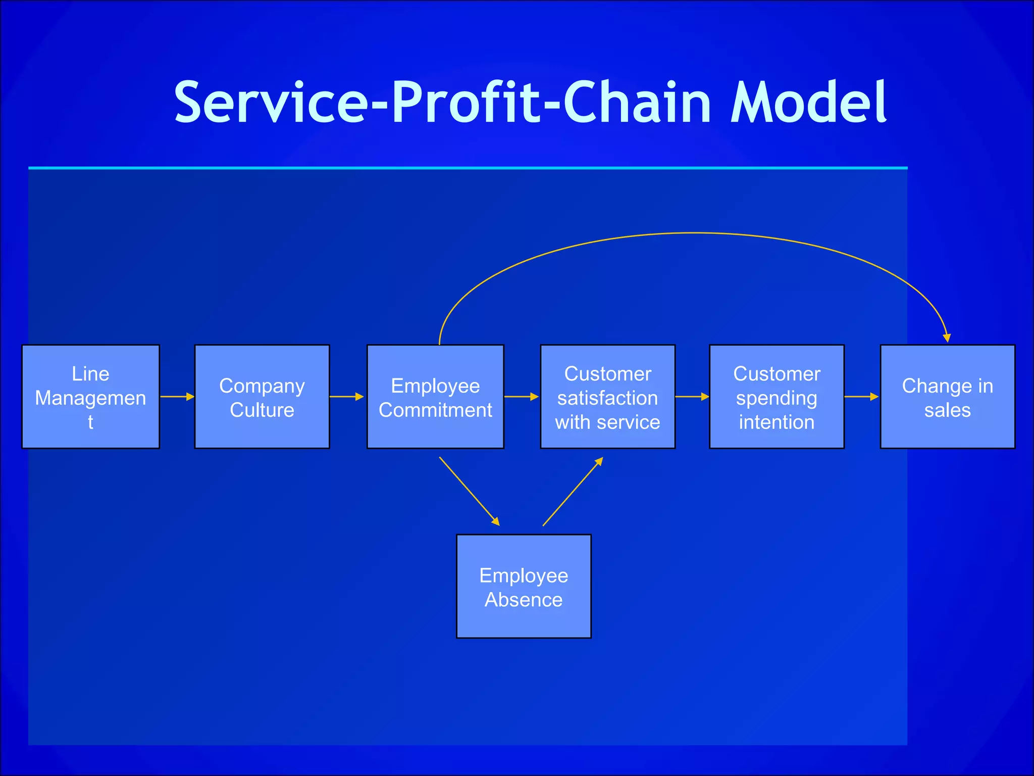 Service-Profit-Chain Model



   Line                                Customer      Customer
             Company     Employee                                Change in
Managemen                             satisfaction   spending
              Culture   Commitment                                 sales
     t                                with service   intention




                                Employee
                                Absence
 