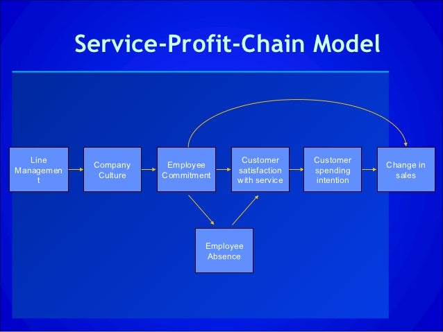 Service profit chain thesis