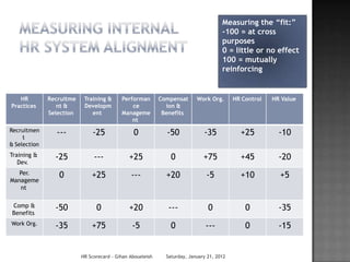 Measuring the “fit:”
                                                                                      -100 = at cross
                                                                                      purposes
                                                                                      0 = little or no effect
                                                                                      100 = mutually
                                                                                      reinforcing


   HR         Recruitme    Training &      Performan        Compensat      Work Org.       HR Control   HR Value
Practices        nt &      Developm            ce             ion &
              Selection       ent          Manageme          Benefits
                                               nt
Recruitmen      ---           -25               0             -50             -35            +25          -10
     t
& Selection
Training &      -25            ---            +25               0             +75            +45          -20
   Dev.
   Per.          0            +25              ---            +20              -5            +10          +5
Manageme
   nt

 Comp &         -50             0             +20              ---              0              0          -35
 Benefits
Work Org.       -35           +75               -5              0              ---             0          -15


                          HR Scorecard - Gihan Aboueleish     Saturday, January 21, 2012
 