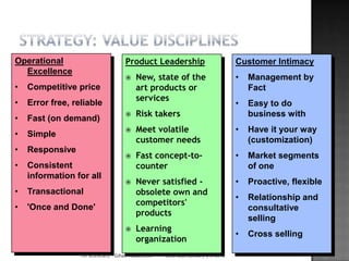 Operational                          Product Leadership                          Customer Intimacy
  Excellence
                                         New, state of the                      •   Management by
•   Competitive price                     art products or                            Fact
                                          services
•   Error free, reliable                                                         •   Easy to do
                                         Risk takers                                business with
•   Fast (on demand)
                                         Meet volatile                          •   Have it your way
•   Simple
                                          customer needs                             (customization)
•   Responsive
                                         Fast concept-to-                       •   Market segments
•   Consistent                            counter                                    of one
    information for all
                                         Never satisfied -                      •   Proactive, flexible
•   Transactional                         obsolete own and
                                                                                 •   Relationship and
                                          competitors'
•   'Once and Done'                                                                  consultative
                                          products
                                                                                     selling
                                         Learning
                                                                                 •   Cross selling
                                          organization
                  HR Scorecard - Gihan Aboueleish   Saturday, January 21, 2012
 