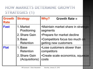 Growth Strategy                               Why?                  Growth Rate 
Rate
Fast   1. Market                              •Maintain market share in strategic
          Positioning                         segments
       2. Share Gain                          •Prepare for market decline
       3. Base                                •Competitors focus too much on
          Retention                           getting new customers
Flat   1. Base                                •Lose customers slower than
          Retention                           competitors
       2. Share Gain                          •Create scale economics, squeeze
          (Acquisitions)                      costs

            HR Scorecard - Gihan Aboueleish     Saturday, January 21, 2012
 