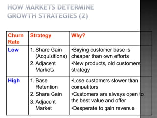 Churn   Strategy            Why?
Rate
Low     1. Share Gain       •Buying customer base is
           (Acquisitions)   cheaper than own efforts
        2. Adjacent         •New products, old customers
           Markets          strategy

High    1. Base             •Lose customers slower than
           Retention        competitors
        2. Share Gain       •Customers are always open to
        3. Adjacent         the best value and offer
           Market           •Desperate to gain revenue
 