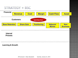 Financial
               Revenue                Cost                 Margin               Cash Flow     Asset

             Customers                            Satisfaction

Base Retention         Share Gain                     Positioning               Adjacent      New
                                                                                 Market     Business



   Internal
   Process




Learning & Growth




                    HR Scorecard - Gihan Aboueleish      Saturday, January 21, 2012
 