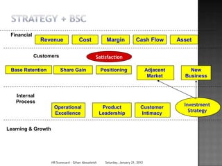 Financial
               Revenue                Cost              Margin               Cash Flow          Asset

             Customers                            Satisfaction

 Base Retention          Share Gain                   Positioning                    Adjacent       New
                                                                                      Market      Business



   Internal
   Process
                                                                                                  Investment
                     Operational                       Product                  Customer
                                                                                                    Strategy
                     Excellence                       Leadership                Intimacy


Learning & Growth




                    HR Scorecard - Gihan Aboueleish     Saturday, January 21, 2012
 
