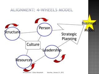 Business
                                    Person
Structure                                                                        Model
                                                                    Strategic
                                                                    Planning
                 Culture
                                          Leadership

      Resources


            HR Scorecard - Gihan Aboueleish   Saturday, January 21, 2012
 