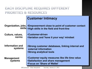 Customer Intimacy

Organization, jobs, •Empowerment close to point of customer contact
             skills •High skills in the field and front-line

Culture, values,       •Customer-driven
          norms        •Variation and 'have it your way' mindset


Information and        •Strong customer databases, linking internal and
        systems         external information
                       •Strong analytical tools

Management             •Customer equity measures like life time value
    systems            •Satisfaction and share management
                       •Focus on „Share of Wallet‟
              HR Scorecard - Gihan Aboueleish   Saturday, January 21, 2012
 