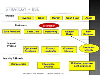 Financial
                 Revenue                  Cost                 Margin                 Cash Flow       Asset

             Customers                            Satisfaction

Base Retention           Share Gain                   Positioning                    Adjacent         New
                                                                                      Market        Business



   Internal
   Process
                                                                                                    Investment
                     Operational                       Product                  Customer
                                                                                                      Strategy
                     Excellence                       Leadership                Intimacy


Learning & Growth

       Competencies                              Information                              Motivation, empower
                                                   Systems                                  ment, alignment


                    HR Scorecard - Gihan Aboueleish     Saturday, January 21, 2012
 