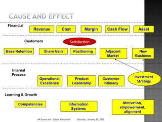 Financial
                 Revenue                  Cost                 Margin                 Cash Flow     Asset

             Customers                            Satisfaction

Base Retention           Share Gain                   Positioning                    Adjacent        New
                                                                                      Market       Business



   Internal
   Process
                                                                                                  Investment
                     Operational                       Product                  Customer
                                                                                                    Strategy
                     Excellence                       Leadership                Intimacy


Learning & Growth

       Competencies                              Information                                 Motivation,
                                                   Systems                                  empowerment,
                                                                                              alignment

                    HR Scorecard - Gihan Aboueleish     Saturday, January 21, 2012
 