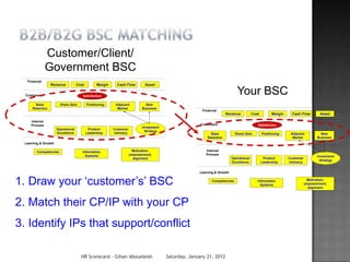 Customer/Client/
                Government BSC
   Financial
                  Revenue           Cost         Margin     Cash Flow        Asset

  Customers                            Satisfaction
                                                                                                                             Your BSC
        Base            Share Gain         Positioning     Adjacent           New
      Retention                                             Market          Business
                                                                                                       Financial
                                                                                                                      Revenue           Cost         Margin     Cash Flow        Asset

     Internal
     Process                                                                                           Customers                           Satisfaction
                                                                           Investment
                      Operational           Product       Customer
                                                                             Strategy
                      Excellence           Leadership     Intimacy                                          Base            Share Gain         Positioning     Adjacent           New
                                                                                                          Retention                                             Market          Business
  Learning & Growth

         Competencies                  Information                    Motivation,                        Internal
                                         Systems                     empowerment,                        Process
                                                                                                                                                                               Investment
                                                                       alignment                                          Operational           Product       Customer
                                                                                                                                                                                 Strategy
                                                                                                                          Excellence           Leadership     Intimacy


                                                                                                      Learning & Growth


1. Draw your „customer‟s‟ BSC                                                                                Competencies                  Information
                                                                                                                                             Systems
                                                                                                                                                                          Motivation,
                                                                                                                                                                         empowerment,
                                                                                                                                                                           alignment




2. Match their CP/IP with your CP
3. Identify IPs that support/conflict

                                      HR Scorecard - Gihan Aboueleish                   Saturday, January 21, 2012
 