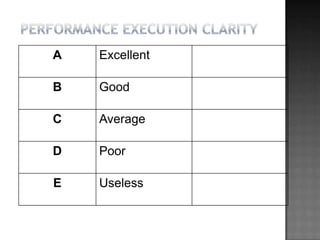 A   Excellent

B   Good

C   Average

D   Poor

E   Useless
 
