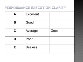 A   Excellent

B   Good

C   Average     Good

D   Poor

E   Useless
 