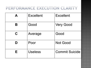 A   Excellent   Excellent

B   Good        Very Good

C   Average     Good

D   Poor        Not Good

E   Useless     Commit Suicide
 