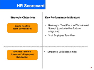 7visit: www.exploreHR.org
HR Scorecard
Strategic Objectives Key Performance Indicators
• Ranking in “Best Place to Work Annual
Survey” (conducted by Fortune
Magazine)
• % of Employee Turn Over
• Employee Satisfaction Index
Create Positive
Work Environment
Enhance “Internal
Customer” (Employee)
Satisfaction
 