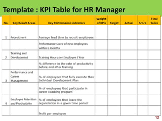 12visit: www.exploreHR.org
Template : KPI Table for HR Manager
 