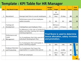 22visit: www.exploreHR.org
Template : KPI Table for HR Manager
Final Score is used to determine
bonus allocation, salary increase,
and promotion.
 