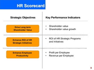 6visit: www.exploreHR.org
Drive Long term
Shareholder Value
HR Scorecard
Strategic Objectives Key Performance Indicators
• Shareholder value
• Shareholder value growth
• ROI of HR Strategic Programs
and Initiatives
Enhance ROI of HR
Strategic Initiatives
Enhance Employee
Productivity
• Profit per Employee
• Revenue per Employee
 