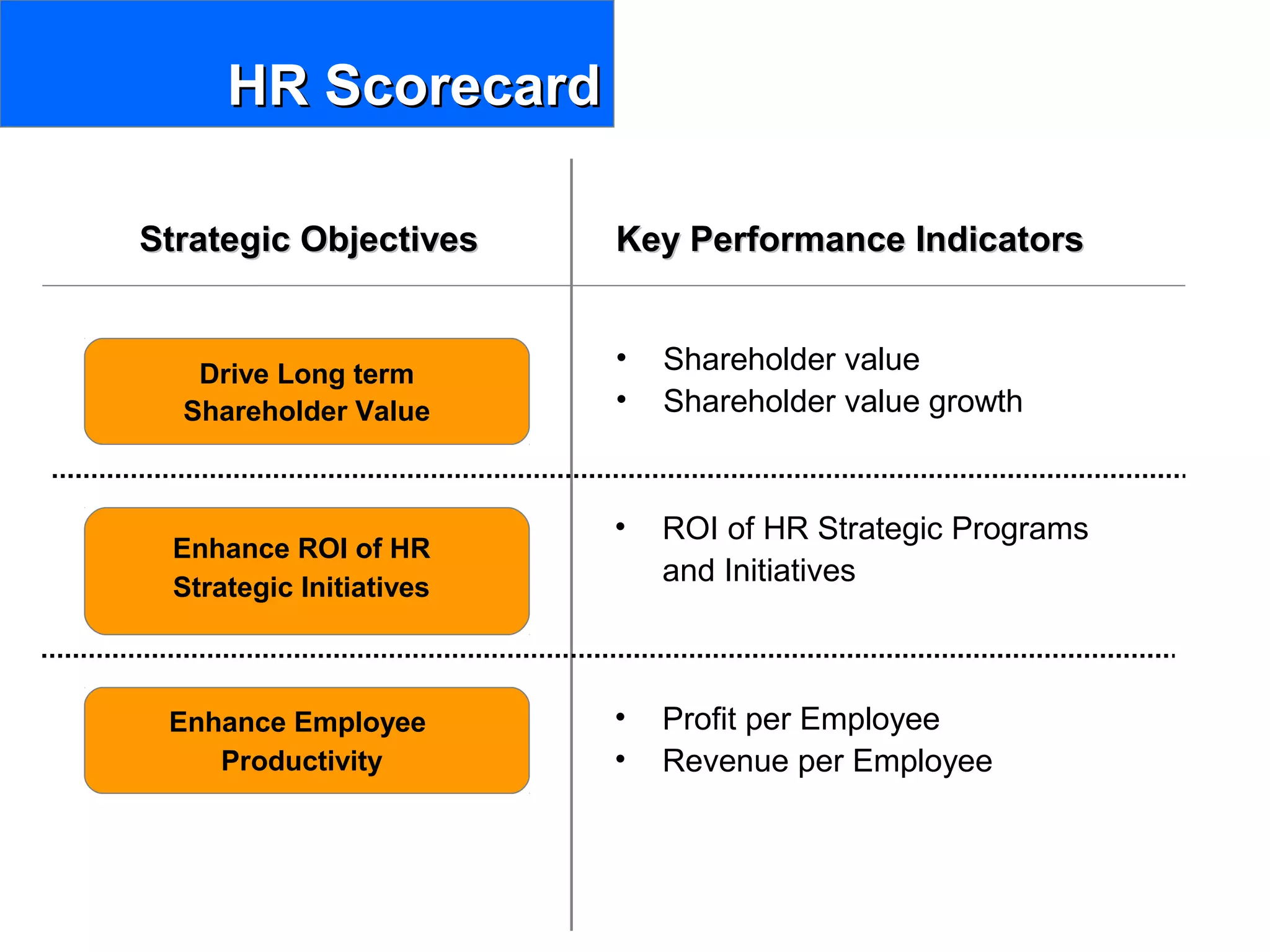Drive Long term
Shareholder Value
HR ScorecardHR Scorecard
Strategic ObjectivesStrategic Objectives Key Performance IndicatorsKey Performance Indicators
• Shareholder value
• Shareholder value growth
• ROI of HR Strategic Programs
and Initiatives
Enhance ROI of HR
Strategic Initiatives
Enhance Employee
Productivity
• Profit per Employee
• Revenue per Employee
 