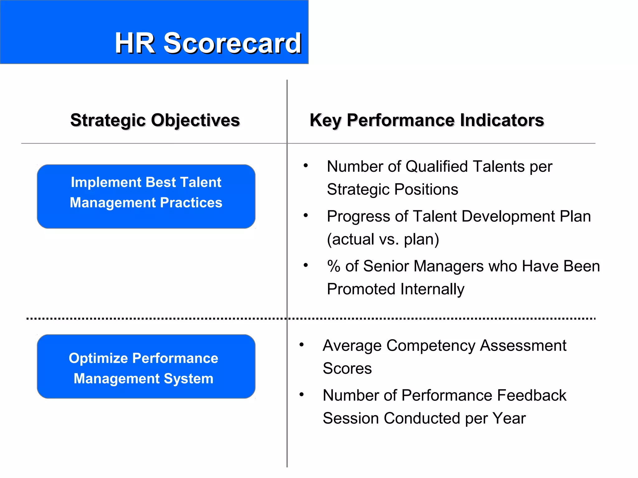 HR ScorecardHR Scorecard
Strategic ObjectivesStrategic Objectives Key Performance IndicatorsKey Performance Indicators
Optimize Performance
Management System
Implement Best Talent
Management Practices
• Number of Qualified Talents per
Strategic Positions
• Progress of Talent Development Plan
(actual vs. plan)
• % of Senior Managers who Have Been
Promoted Internally
• Average Competency Assessment
Scores
• Number of Performance Feedback
Session Conducted per Year
 