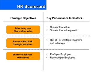 Drive Long term
Shareholder Value
HR ScorecardHR Scorecard
Strategic ObjectivesStrategic Objectives Key Performance IndicatorsKey Performance Indicators
• Shareholder value
• Shareholder value growth
• ROI of HR Strategic Programs
and Initiatives
Enhance ROI of HR
Strategic Initiatives
Enhance Employee
Productivity
• Profit per Employee
• Revenue per Employee
 