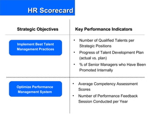 HR ScorecardHR Scorecard
Strategic ObjectivesStrategic Objectives Key Performance IndicatorsKey Performance Indicators
Optimize Performance
Management System
Implement Best Talent
Management Practices
• Number of Qualified Talents per
Strategic Positions
• Progress of Talent Development Plan
(actual vs. plan)
• % of Senior Managers who Have Been
Promoted Internally
• Average Competency Assessment
Scores
• Number of Performance Feedback
Session Conducted per Year
 