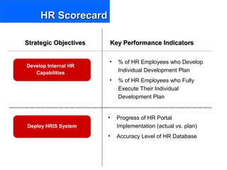 HR ScorecardHR Scorecard
Strategic ObjectivesStrategic Objectives Key Performance IndicatorsKey Performance Indicators
Develop Internal HR
Capabilities
Deploy HRIS System
• % of HR Employees who Develop
Individual Development Plan
• % of HR Employees who Fully
Execute Their Individual
Development Plan
• Progress of HR Portal
Implementation (actual vs. plan)
• Accuracy Level of HR Database
 