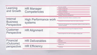 5
Learning
and Growth
HR Manager
Competencies
Personal credibility
Change management
Culture management
Delivery of HR Basics
Knowledge of the Business
Strategic Performance Management
Internal
Business
Perspective
High Performance work
systems
Selection and promotion linked to competency model
Development and promotion linked to the needs of business
Performance Management and compensation systems to attract select and
motivate employees
Customer
Perspective
HR Alignment
Internal Alignment (Fit) Among HR management Practices
External Alignment (Fit) with line managers strategic goal
Financial
(Outcome)
perspective
HR Deliverables
Skills
Motivation
Work environment
HR Efficiency
Relative cost
Timeliness
 