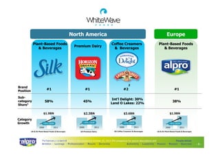 North America
Plant-Based Foods
& Beverages

Premium Dairy

Brand
Position

#1

#1

Subcategory
Share1

58%

45%

Europe
Coffee Creamers
& Beverages

#2

2

Int’l Delight: 30%
Land O Lakes: 22%

Plant-Based Foods
& Beverages

#1
38%

Category
Growth

Performance-oriented
People-driven
1) Please refer to the Industry and Market Data section in the company’s October 25, 2012 IPO prospectus for source descriptions and
category definitions Ambition I Leverage I Professionalism I Results I Ownership
Authenticity I Leadership I Passion I Respect I Openness
2) Represents International Delight only

-3-

 