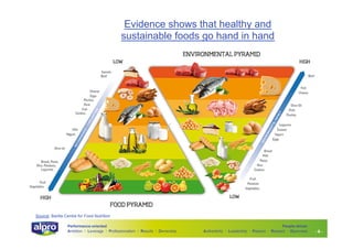 Evidence shows that healthy and
sustainable foods go hand in hand

Source: Barilla Centre for Food Nutrition
Performance-oriented
Ambition I Leverage I Professionalism I Results I Ownership

People-driven
Authenticity I Leadership I Passion I Respect I Openness

-6-

 