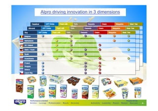 Alpro driving innovation in 3 dimensions

Performance-oriented
Ambition I Leverage I Professionalism I Results I Ownership

People-driven
Authenticity I Leadership I Passion I Respect I Openness

-8-

 
