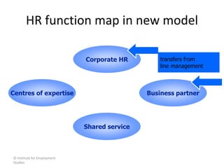 © Institute for Employment
Studies
HR function map in new model
Corporate HR
Shared service
Business partnerCentres of expertise
transfers from
line management
 