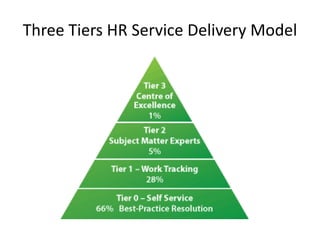 Three Tiers HR Service Delivery Model
 