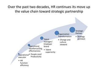 Over the past two decades, HR continues its move up
the value chain toward strategic partnership
Operational
executor
• HR
function
efficiency
Operational
excellence/Org.
effectiveness
• People cost/
Productivity
Talent
manager/
Employer
brand
• Talent
superiority
Organization
Transformation
• Change and
culture
steward
Strategic
Partner
• Strategy
architect
 