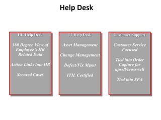 Help Desk
HR Help Desk
360 Degree View of
Employee’s HR
Related Data
Action Links into HR
Secured Cases
IT Help Desk
Asset Management
Change Management
Defect/Fix Mgmt
ITIL Certified
Customer Support
Customer Service
Focused
Tied into Order
Capture for
upsell/cross-sell
Tied into SFA
 