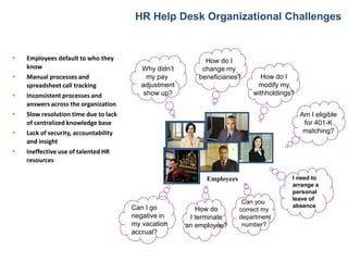 HR Help Desk Organizational Challenges
 Employees default to who they
know
 Manual processes and
spreadsheet call tracking
 Inconsistent processes and
answers across the organization
 Slow resolution time due to lack
of centralized knowledge base
 Lack of security, accountability
and insight
 Ineffective use of talented HR
resources
Why didn’t
my pay
adjustment
show up?
How do I
change my
beneficiaries? How do I
modify my
withholdings?
Am I eligible
for 401-K
matching?
Employees
Can I go
negative in
my vacation
accrual?
I need to
arrange a
personal
leave of
absence
Can you
correct my
department
number?
How do
I terminate
an employee?
 
