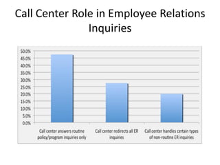Call Center Role in Employee Relations
Inquiries
 