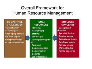 Overall Framework for
Human Resource Management
COMPETITIVE
CHALLENGES
• Globalization
• Technology
• Managing change
• Human capital
• Responsiveness
• Cost containment
HUMAN
RESOURCES
• Planning
• Recruitment
• Staffing
• Job design
•Training/developme
nt
• Appraisal
• Communications
• Compensation
• Benefits
• Labor relations
EMPLOYEE
CONCERNS
• Background
diversity
• Age distribution
• Gender issues
• Educational levels
• Employee rights
• Privacy issues
• Work attitudes
• Family concerns
 