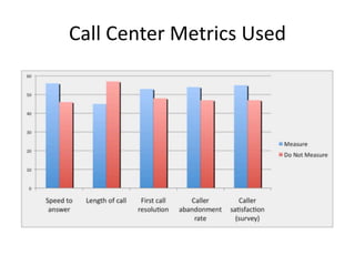 Call Center Metrics Used
 