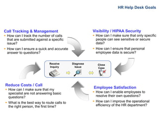 HR Help Desk Goals
Employee Satisfaction
 How can I enable employees to
resolve their own questions?
 How can I improve the operational
efficiency of the HR department?
Call Tracking & Management
 How can I track the number of calls
that are submitted against a specific
issue?
 How can I ensure a quick and accurate
answer to questions?
Visibility / HIPAA Security
 How can I make sure that only specific
people can see sensitive or secure
data?
 How can I ensure that personal
employee data is secure?
Reduce Costs / Call
 How can I make sure that my
specialist are not answering basic
questions?
 What is the best way to route calls to
the right person, the first time?
Receive
Inquiry
Close
Case
Diagnose
Issue
 